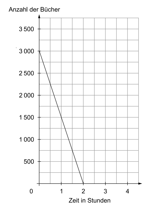 Liniendiagramm mit sinkender Bücherzahl über die Zeit in Stunden.